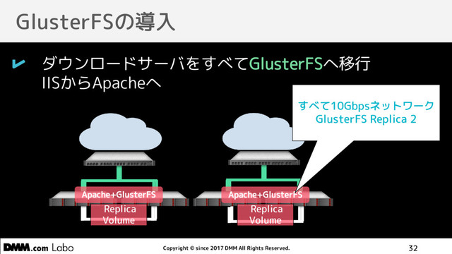 Copyright © since 2017 DMM All Rights Reserved. 32
ダウンロードサーバをすべてGlusterFSへ移行
IISからApacheへ
GlusterFSの導入
Apache+GlusterFS
Replica
Volume
Apache+GlusterFS
Replica
Volume
すべて10Gbpsネットワーク
GlusterFS Replica 2
