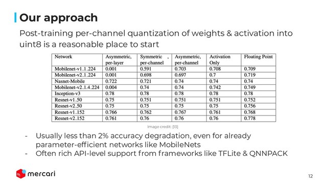 12
Conﬁdential - Do Not Share
Post-training per-channel quantization of weights & activation into
uint8 is a reasonable place to start
- Usually less than 2% accuracy degradation, even for already
parameter-efﬁcient networks like MobileNets
- Often rich API-level support from frameworks like TFLite & QNNPACK
Our approach
Image credit: [13]
