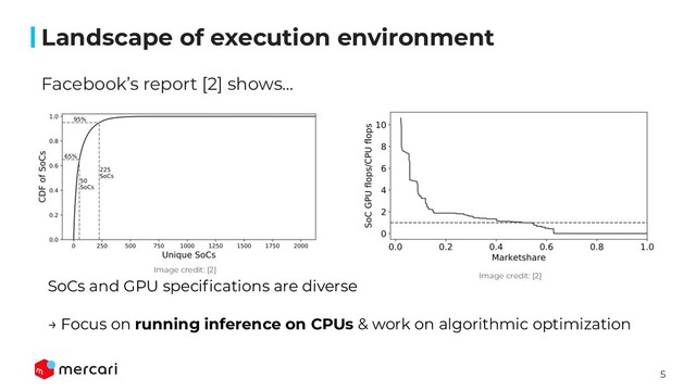 5
Conﬁdential - Do Not Share
Facebook’s report [2] shows...
Landscape of execution environment
SoCs and GPU speciﬁcations are diverse
→ Focus on running inference on CPUs & work on algorithmic optimization
Image credit: [2]
Image credit: [2]
