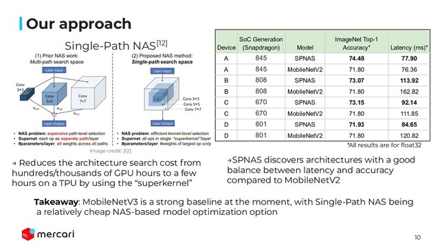 10
Conﬁdential - Do Not Share
Our approach
Single-Path NAS[12]
→ Reduces the architecture search cost from
hundreds/thousands of GPU hours to a few
hours on a TPU by using the “superkernel”
Device
SoC Generation
(Snapdragon) Model
ImageNet Top-1
Accuracy* Latency (ms)*
A 845 SPNAS 74.48 77.90
A 845 MobileNetV2 71.80 76.36
B 808 SPNAS 73.07 113.92
B 808 MobileNetV2 71.80 162.82
C 670 SPNAS 73.15 92.14
C 670 MobileNetV2 71.80 111.85
D 801 SPNAS 71.93 84.65
D 801 MobileNetV2 71.80 120.82
*All results are for ﬂoat32
→SPNAS discovers architectures with a good
balance between latency and accuracy
compared to MobileNetV2
Takeaway: MobileNetV3 is a strong baseline at the moment, with Single-Path NAS being
a relatively cheap NAS-based model optimization option
Image credit: [12]
