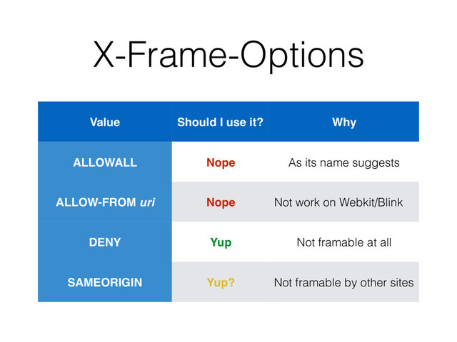 X-Frame-Options
Value Should I use it? Why
ALLOWALL Nope As its name suggests
ALLOW-FROM uri Nope Not work on Webkit/Blink
DENY Yup Not framable at all
SAMEORIGIN Yup? Not framable by other sites
