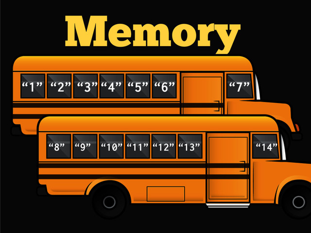 Memory
“1” “2” “3”“4” “5” “6” “7”
“10”
“8” “9” “11” “12” “13” “14”
