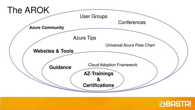 The AROK
AZ-Trainings
&
Certifications
Universal Azure Flow Chart
Azure Tips
Websites & Tools
Azure Community
User Groups
Conferences
Guidance Cloud Adoption Framework
