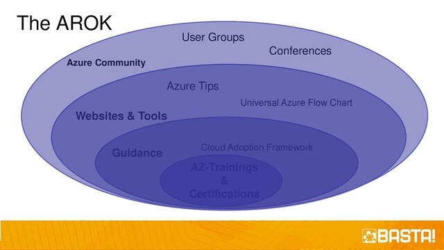 The AROK
AZ-Trainings
&
Certifications
Universal Azure Flow Chart
Azure Tips
Websites & Tools
Azure Community
User Groups
Conferences
Guidance Cloud Adoption Framework

