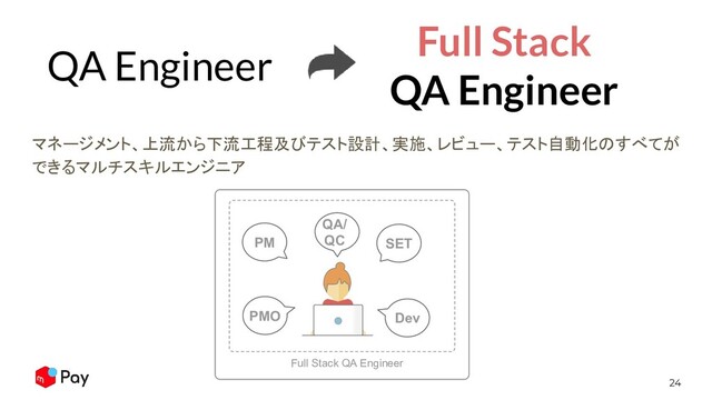 24
マネージメント、上流から下流工程及びテスト設計、実施、レビュー、テスト自動化のすべてが
できるマルチスキルエンジニア
QA/
QC SET
Dev
PMO
Full Stack QA Engineer
PM
QA Engineer
Full Stack
QA Engineer
