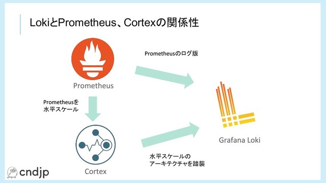 LokiとPrometheus、Cortexの関係性
のログ版
を
水平スケール
水平スケールの
アーキテクチャを踏襲
