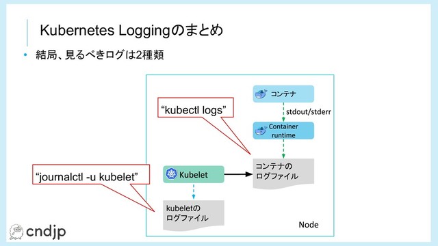 • 結局、見るべきログは2種類
コンテナの
ログファイル
コンテナ
“kubectl logs”
kubeletの
ログファイル
“journalctl -u kubelet”
Kubernetes Loggingのまとめ
