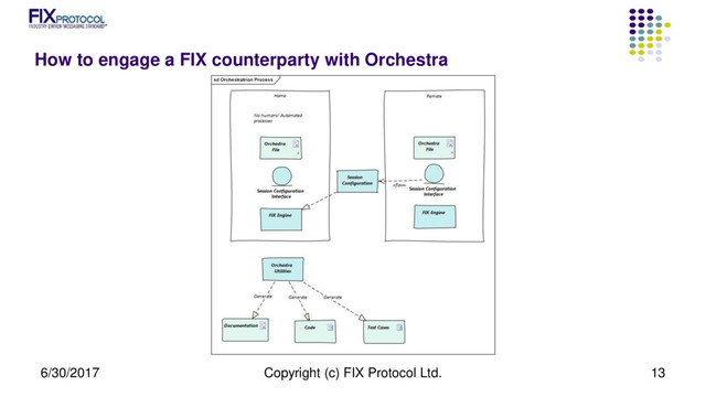 How to engage a FIX counterparty with Orchestra
6/30/2017 Copyright (c) FIX Protocol Ltd. 13
