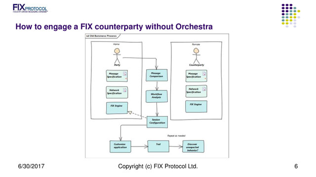 How to engage a FIX counterparty without Orchestra
6/30/2017 Copyright (c) FIX Protocol Ltd. 6
