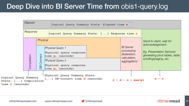 info@rittmanmead.com www.rittmanmead.com @rittmanmead
Deep Dive into BI Server Time from obis1-query.log
14
Elapsed
Response
Physical
Physical Query x
Physical Query 1 BI Server
processing
(federation,
calculation,
aggregation)
Send to client, wait for
acknowledgement
Eg. Presentation Services
generating pivot tables, table
scrolling/paging, etc.
Compilation
DB Connect
Logical Query Summary
Stats: [...] Compilation
time c (seconds)
Physical query response
time p1 (seconds)
Physical query response
time px (seconds)
Logical Query Summary Stats: Elapsed time e
Logical Query Summary Stats: [...] Response time r
Physical Query Summary Stats:
[...] DB-connect time d (seconds) r - d - c - max(p) e - r
