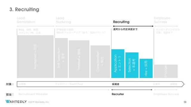 ©2019 Wantedly, Inc.
Consideration
= ݕ౼
3. Recruiting
Awareness = ೝ஌
Interest = ڵຯ
Application
= ΤϯτϦ
Selection
= ຊબߟ
Hire = ࠾༻
Engage
๚໰ऀ ީิऀ
ϑΥϩϫʔɾTalent Pool
Recruiter Employee Success
Recruitment Marketer
Soft Selection
= બߟ
ैۀһ ఏএऀ
BlogɺSNSɺಈըɺ
ΠϕϯτɺPRɺ޿ࠂ
ΦϯϘʔσΟϯά͔Β
ఆணɺ׆༂·Ͱ
Lead
Generation
Lead
Nurturing Recruiting
ৄࡉ৘ใͷఏڙɺ
ݸผͷϑΥϩʔΞοϓʢձ͏ɺݸผΠϕϯτʣ
બߟ͔Β಺ఆঝ୚·Ͱ
୲౰ɿ
ର৅ɿ
Employee
Success
58
