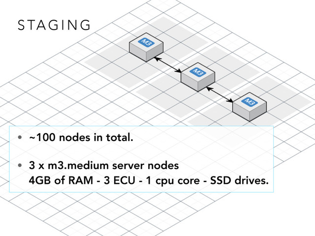 S TA G I N G
• ~100 nodes in total.
• 3 x m3.medium server nodes 
4GB of RAM - 3 ECU - 1 cpu core - SSD drives.
