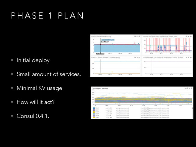 P H A S E 1 P L A N
• Initial deploy
• Small amount of services.
• Minimal KV usage
• How will it act?
• Consul 0.4.1.
