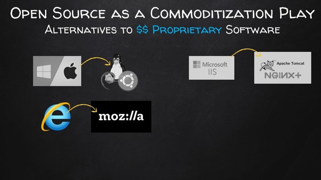 Open Source as a Commoditization Play
Alternatives to $$ Proprietary Software
