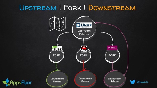 @shar1z
Upstream | Fork | Downstream
FORK
Upstream
Release
Downstream
Release
FORK
FORK
Downstream
Release
Downstream
Release
