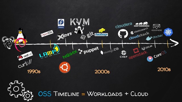 OSS Timeline = Workloads + Cloud
1990s 2000s 2010s
