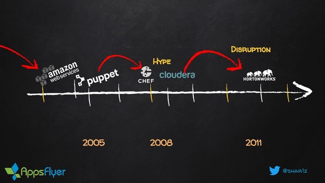@shar1z
2005 2008 2011
Hype
Disruption
