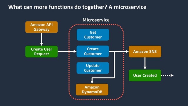 What can more functions do together? A microservice
Create
Customer
Amazon API
Gateway
Create User
Request
Amazon SNS
Get
Customer
Update
Customer
Microservice
Amazon
DynamoDB
User Created

