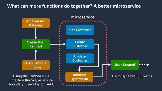 What can more functions do together? A better microservice
Create
Customer
Amazon API
Gateway
Create User
Request
Get Customer
Update
Customer
Microservice
Amazon
DynamoDB
User Created
Using DynamoDB Streams
Using the Lambda HTTP
interface (Invoke) as service
boundary (Sync/Async + AAA)
AWS Lambda
Invoke
