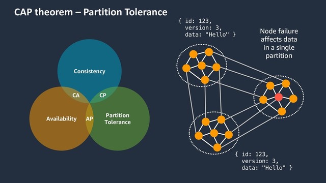 CAP theorem – Partition Tolerance
Consistency
Partition
Tolerance
Availability
CA CP
AP
Node failure
affects data
in a single
partition
{ id: 123,
version: 3,
data: "Hello" }
{ id: 123,
version: 3,
data: "Hello" }
