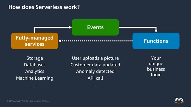 © 2019, Amazon Web Services, Inc. or its Affiliates.
How does Serverless work?
Storage
Databases
Analytics
Machine Learning
. . .
Your
unique
business
logic
User uploads a picture
Customer data updated
Anomaly detected
API call
. . .
Fully-managed
services
Events
Functions
