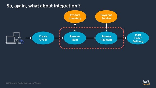 © 2019, Amazon Web Services, Inc. or its Affiliates.
So, again, what about integration ?
Create
Order
Reserve
Item
Process
Payment
Start
Order
Delivery
Payment
Service
Product
Inventory
