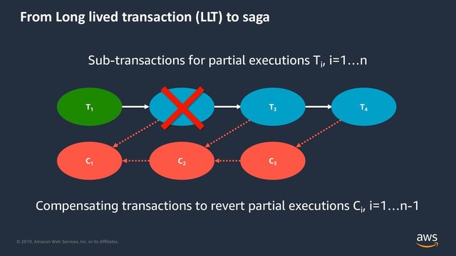 © 2019, Amazon Web Services, Inc. or its Affiliates.
From Long lived transaction (LLT) to saga
Sub-transactions for partial executions Ti
, i=1…n
Compensating transactions to revert partial executions Ci
, i=1…n-1
T1
T2
T3
T4
C1
C2
C3
T1
