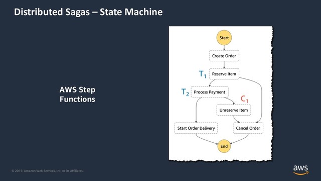 © 2019, Amazon Web Services, Inc. or its Affiliates.
Distributed Sagas – State Machine
AWS Step
Functions
T1
T2
C1
