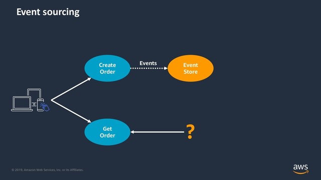 © 2019, Amazon Web Services, Inc. or its Affiliates.
Event sourcing
Create
Order
Get
Order
Event
Store
Events
?
