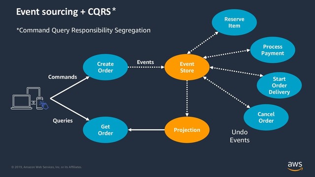 © 2019, Amazon Web Services, Inc. or its Affiliates.
Event sourcing + CQRS
Create
Order
Get
Order
Event
Store
Projection
Commands
Queries
Events
Reserve
Item
Process
Payment
Start
Order
Delivery
Cancel
Order
Undo
Events
*Command Query Responsibility Segregation
*
