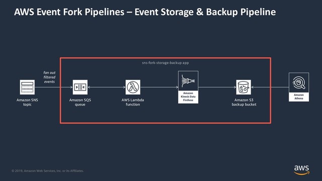 © 2019, Amazon Web Services, Inc. or its Affiliates.
AWS Event Fork Pipelines – Event Storage & Backup Pipeline
sns-fork-storage-backup app
Amazon S3
backup bucket
fan out
filtered
events
Amazon SNS
topic
Amazon SQS
queue
AWS Lambda
function
