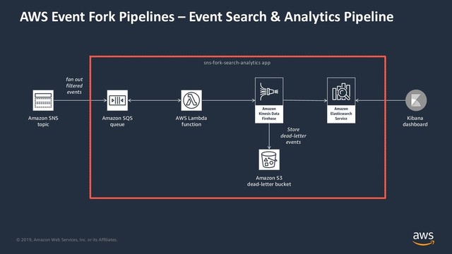 © 2019, Amazon Web Services, Inc. or its Affiliates.
AWS Event Fork Pipelines – Event Search & Analytics Pipeline
sns-fork-search-analytics app
Amazon S3
dead-letter bucket
fan out
filtered
events
Amazon SNS
topic
Amazon SQS
queue
AWS Lambda
function
Kibana
dashboard
Store
dead-letter
events
