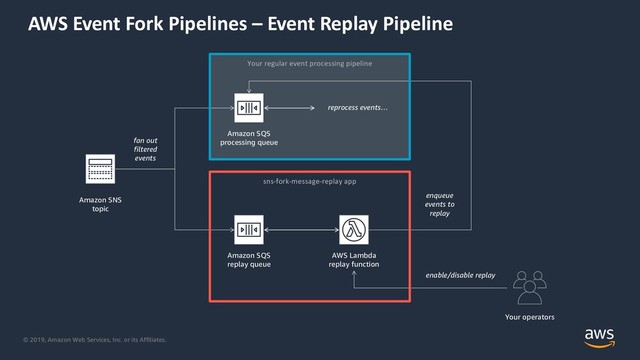 © 2019, Amazon Web Services, Inc. or its Affiliates.
AWS Event Fork Pipelines – Event Replay Pipeline
sns-fork-message-replay app
fan out
filtered
events
Amazon SNS
topic
Amazon SQS
replay queue
AWS Lambda
replay function
Your regular event processing pipeline
Amazon SQS
processing queue
enqueue
events to
replay
Your operators
enable/disable replay
reprocess events…
