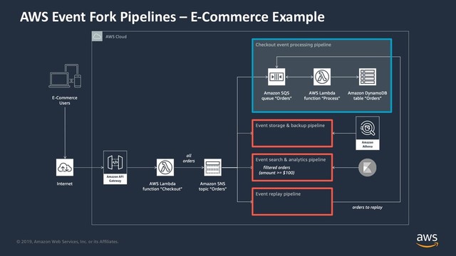 © 2019, Amazon Web Services, Inc. or its Affiliates.
AWS Event Fork Pipelines – E-Commerce Example
