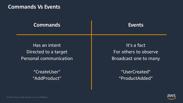 © 2019, Amazon Web Services, Inc. or its Affiliates.
Commands Vs Events
Commands
Has an intent
Directed to a target
Personal communication
”CreateUser”
“AddProduct”
Events
It’s a fact
For others to observe
Broadcast one to many
”UserCreated”
“ProductAdded”
