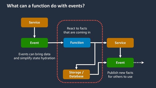 What can a function do with events?
Function
Service
Event Service
Storage /
Database
Event
React to facts
that are coming in
Publish new facts
for others to use
Events can bring data
and simplify state hydration
