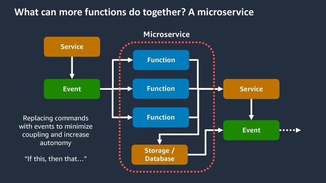 What can more functions do together? A microservice
Function
Service
Event Service
Function
Function
Microservice
Storage /
Database
Event
Replacing commands
with events to minimize
coupling and increase
autonomy
“If this, then that…”
