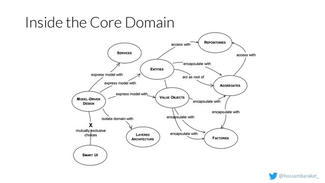 @hossambarakat_
Inside the Core Domain
