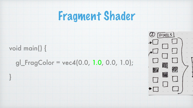 Fragment Shader
void main() {
gl_FragColor = vec4(0.0, 1.0, 0.0, 1.0);
}
