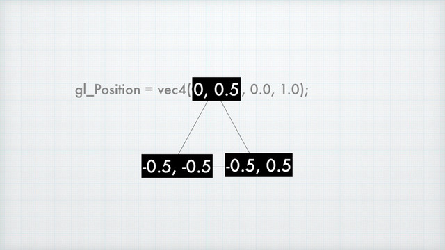 gl_Position = vec4(0.0, 0.5, 0.0, 1.0);
-0.5, -0.5
0, 0.5
-0.5, 0.5
