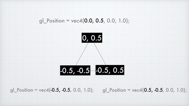 gl_Position = vec4(0.0, 0.5, 0.0, 1.0);
gl_Position = vec4(-0.5, -0.5, 0.0, 1.0); gl_Position = vec4(0.5, -0.5, 0.0, 1.0);
-0.5, -0.5
0, 0.5
-0.5, 0.5
