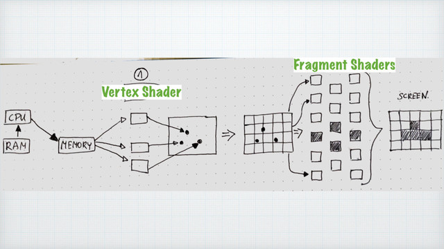 Vertex Shader
Fragment Shaders
