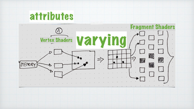 varying
Vertex Shaders
Fragment Shaders
attributes
