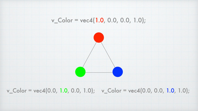 v_Color = vec4(1.0, 0.0, 0.0, 1.0);
v_Color = vec4(0.0, 1.0, 0.0, 1.0); v_Color = vec4(0.0, 0.0, 1.0, 1.0);
