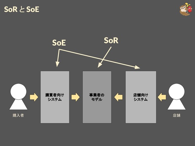 SoR と SoE
購買者向け
システム
購入者 店舗
店舗向け
システム
事業者の
モデル
SoE SoR

