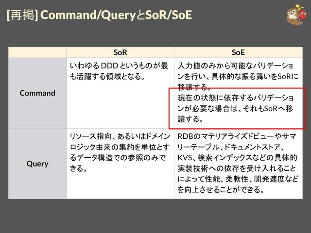 [再掲] Command/QueryとSoR/SoE
SoR SoE
Command
いわゆる DDD というものが最
も活躍する領域となる。
入力値のみから可能なバリデーショ
ンを行い、具体的な振る舞いをSoRに
移譲する。
現在の状態に依存するバリデーショ
ンが必要な場合は、それもSoRへ移
譲する。
Query
リソース指向、あるいはドメイン
ロジック由来の集約を単位とす
るデータ構造での参照のみで
きる。
RDBのマテリアライズドビューやサマ
リーテーブル、ドキュメントストア、
KVS、検索インデックスなどの具体的
実装技術への依存を受け入れること
によって性能、柔軟性、開発速度など
を向上させることができる。
