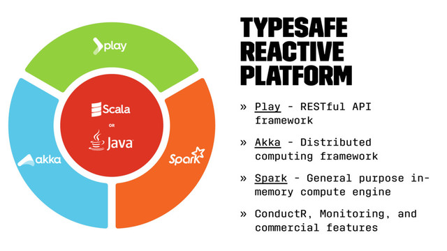 Typesafe
Reactive
Platform
» Play - RESTful API
framework
» Akka - Distributed
computing framework
» Spark - General purpose in-
memory compute engine
» ConductR, Monitoring, and
commercial features
