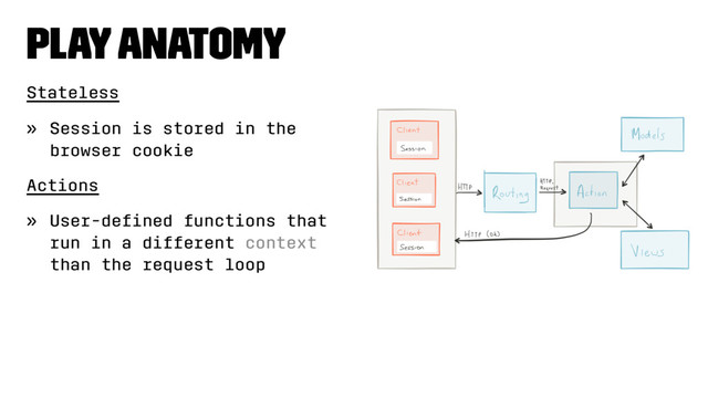 Play Anatomy
Stateless
» Session is stored in the
browser cookie
Actions
» User-deﬁned functions that
run in a different context
than the request loop
