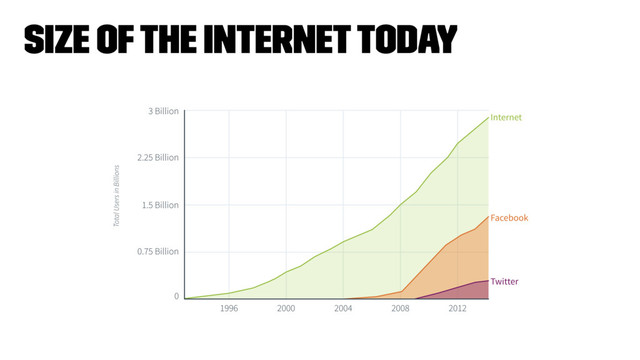 Size of the internet today

